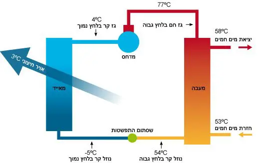 איך עובדת משאבת חום